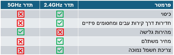 ההבדלים בין תדר 2.4G לתדר 5G